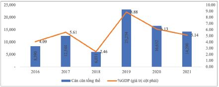Thặng dư cán cân thanh toán quốc tế của Việt Nam và một số khuyến nghị