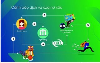 Trung tâm Thông tin tín dụng Quốc gia Việt Nam (CIC): Cảnh báo dịch vụ xóa nợ xấu để lừa đảo