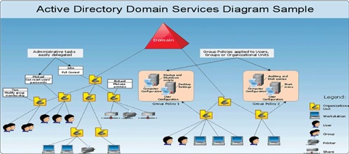                                     Bảo mật dữ liệu an toàn và hiệu quả với Active Directory