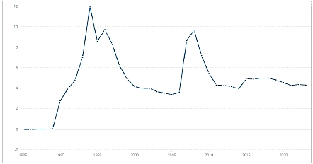 Nguồn: Dataworldbank.org