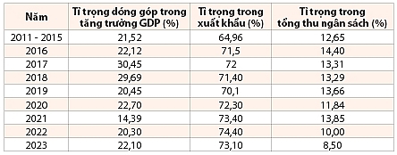 Nguồn: Tổng cục Thống kê