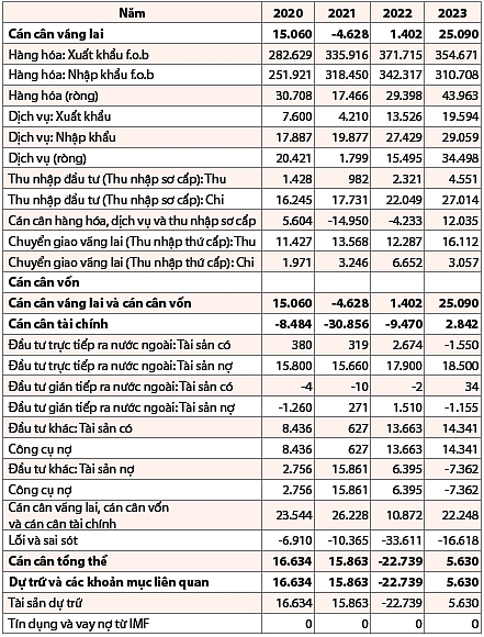 Nguồn: IMF 