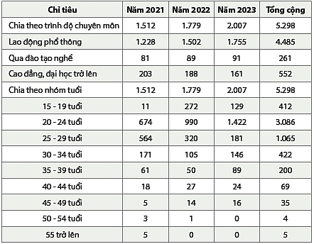 Nâng cao hiệu quả chính sách hỗ trợ người lao động tỉnh Đồng Tháp đi làm việc ở nước ngoài theo hợp đồng