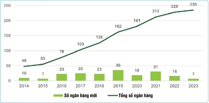 Sự phát triển của ngân hàng số trên thế giới