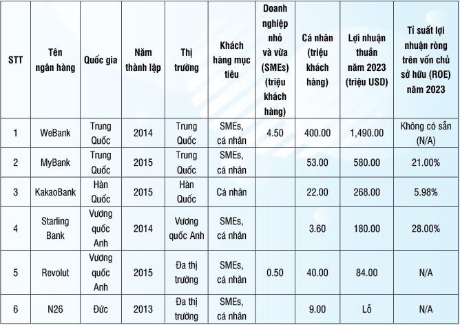 Sự phát triển của ngân hàng số trên thế giới