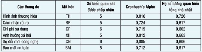 Các yếu tố ảnh hưởng đến việc lựa chọn dịch vụ ngân hàng số của khách hàng cá nhân trên địa bàn thành phố Hồ Chí Minh