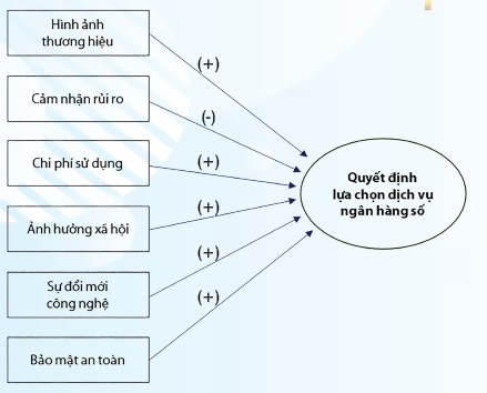 Các yếu tố ảnh hưởng đến việc lựa chọn dịch vụ ngân hàng số của khách hàng cá nhân trên địa bàn thành phố Hồ Chí Minh