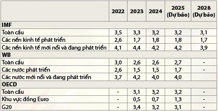 Kinh tế - tài chính thế giới năm 2025 và một số khuyến nghị điều hành chính sách tiền tệ, chính sách tài khóa ở Việt Nam