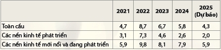 Kinh tế - tài chính thế giới năm 2025 và một số khuyến nghị điều hành chính sách tiền tệ, chính sách tài khóa ở Việt Nam