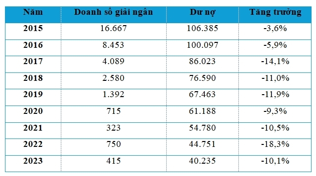 Hoạt động tín dụng đầu tư tại Ngân hàng Phát triển Việt Nam - Một số rủi ro tiềm ẩn