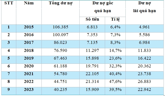 Nguồn: Báo cáo tài chính của VDB năm 2015 - 2023 và tính toán của tác giả