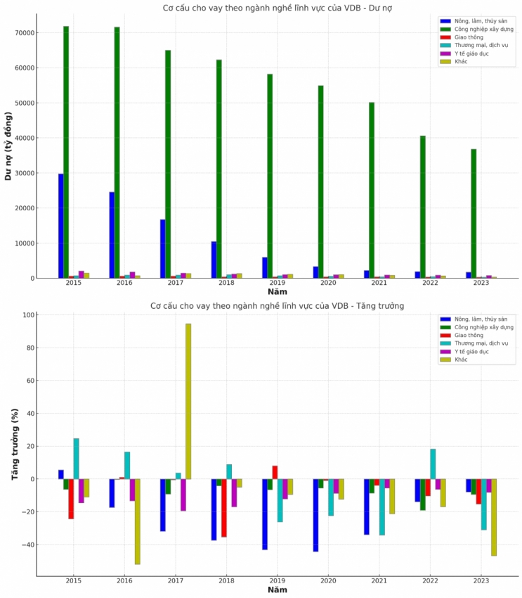 Nguồn: Báo cáo tài chính của VDB năm 2015 - 2023 và tính toán của tác giả