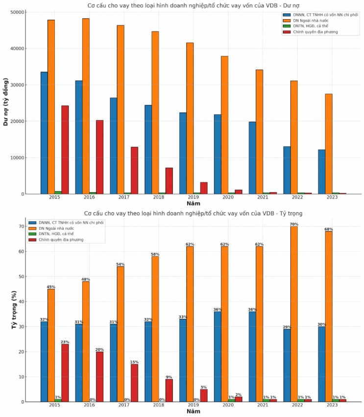 Nguồn: Báo cáo tài chính của VDB năm 2015 - 2023 và tính toán của tác giả
