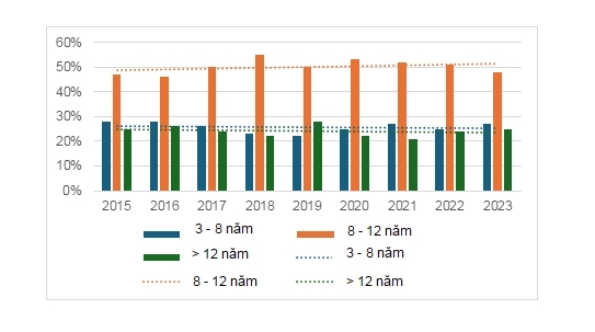 Nguồn: Báo cáo tài chính của VDB năm 2015 - 2023 và tính toán của tác giả