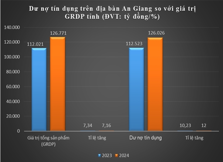 “Dòng chảy” vốn tín dụng tại tỉnh An Giang tạo động lực tăng trưởng bền vững trong kỷ nguyên vươn mình của dân tộc