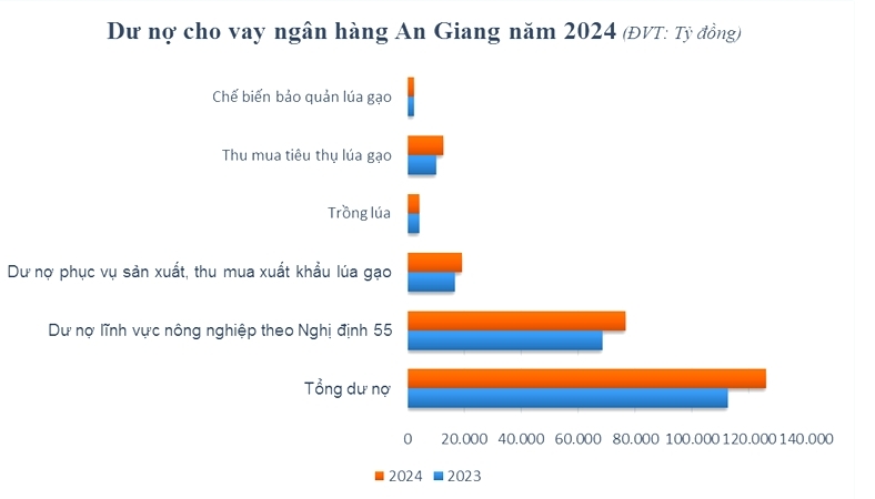 Nguồn: Tác tổng hợp từ NHNN Chi nhánh tỉnh An Giang