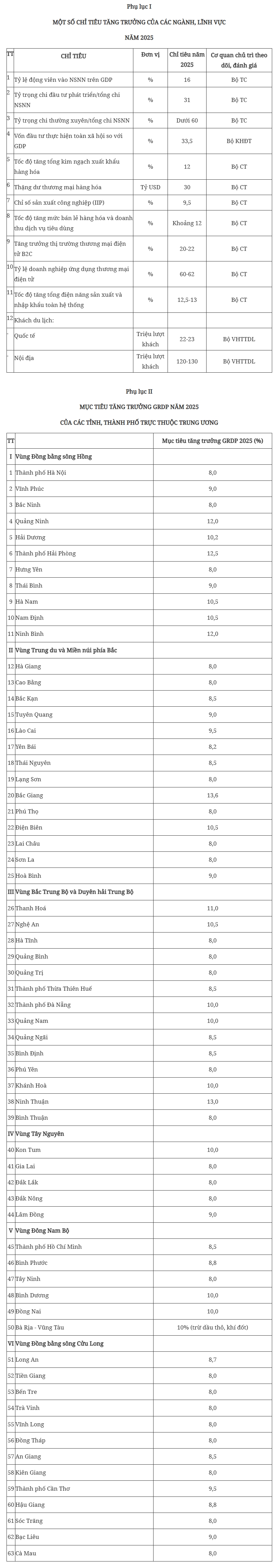 Chính phủ ban hành Nghị quyết đặt mục tiêu tăng trưởng các ngành, lĩnh vực và địa phương để đạt 8% trở lên năm 2025