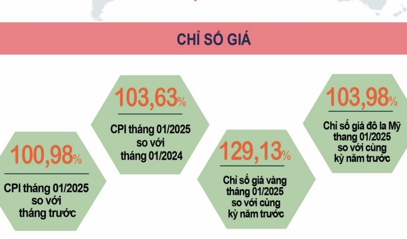 CPI tháng 01/2025 tăng 0,98% so với tháng trước