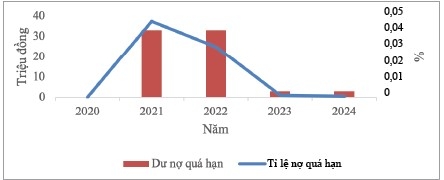 Hiệu quả nguồn vốn ủy thác từ ngân sách địa phương cho vay giải quyết việc làm tại Ngân hàng Chính sách xã hội tỉnh Hải Dương