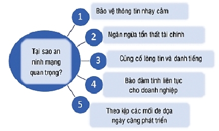 Ứng dụng trí tuệ nhân tạo trong an ninh mạng để bảo vệ dữ liệu và tài sản lĩnh vực tài chính - ngân hàng