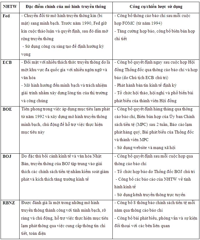 Nguồn: Tổng hợp của tác giả