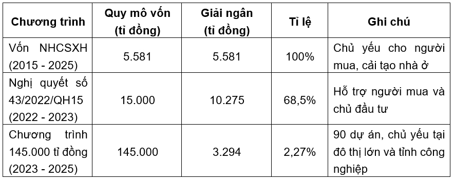 Quỹ phát triển nhà ở quốc gia - giải pháp tạo nguồn vốn bền vững cho phát triển nhà ở xã hội