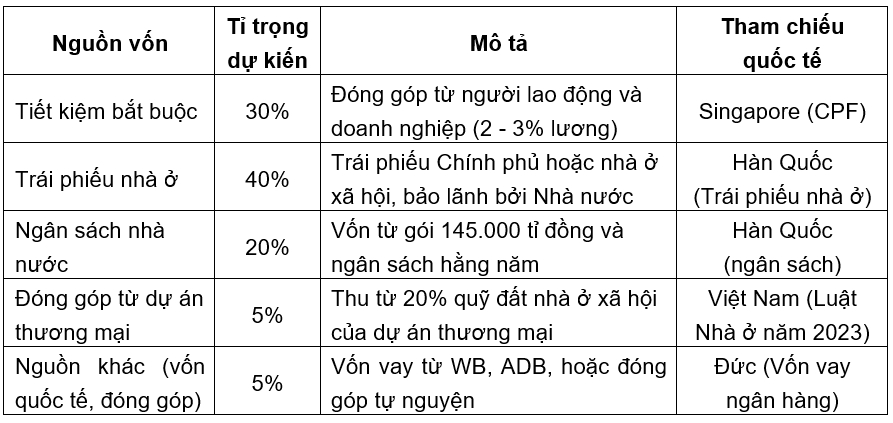 Quỹ phát triển nhà ở quốc gia - giải pháp tạo nguồn vốn bền vững cho phát triển nhà ở xã hội