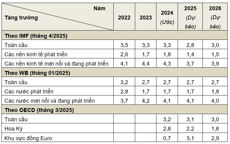 Kinh tế vĩ mô thế giới và trong nước các tháng đầu năm 2025: Rủi ro, thách thức và một số đề xuất, kiến nghị