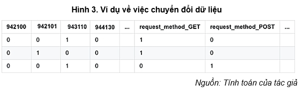Đánh giá hiệu quả phát hiện tấn công của tập luật OWASP CRS sử dụng phổ biến trong tường lửa máy chủ ứng dụng Web