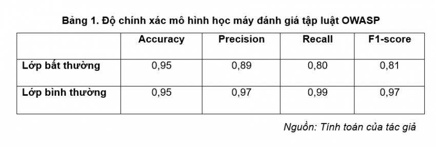 Đánh giá hiệu quả phát hiện tấn công của tập luật OWASP CRS sử dụng phổ biến trong tường lửa máy chủ ứng dụng Web