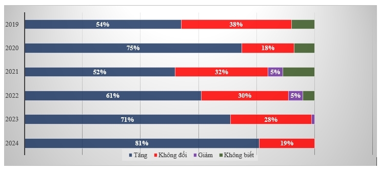  (*Lựa chọn “Không biết” đã bị xóa khỏi tùy chọn từ cuộc khảo sát năm 2023 trở đi.) Nguồn: Hội đồng Vàng Thế giới 