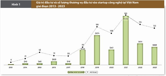 Nguồn: Quỹ đầu tư Do Ventures và NIC (2024)