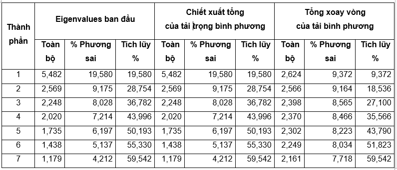 Nguồn: Trích xuất từ phần mềm SPSS 22
