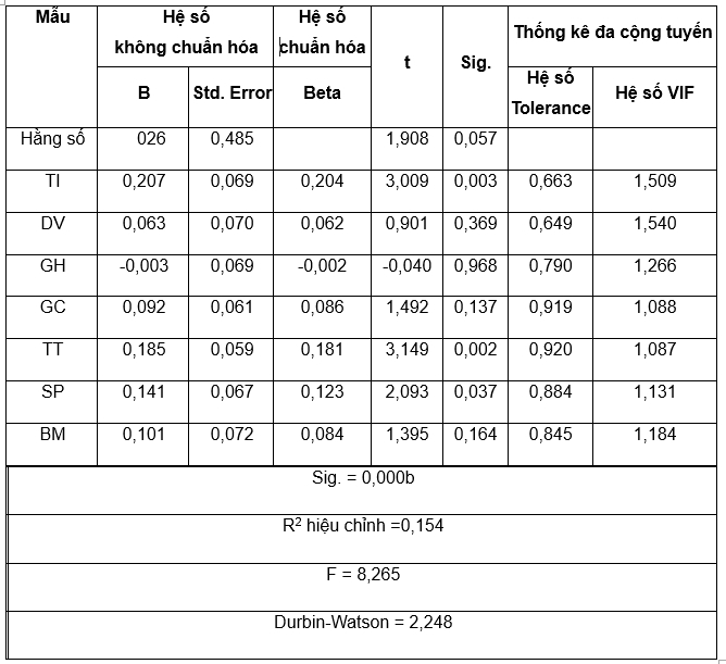 Nguồn: Kết quả tính toán trên SPSS của nhóm tác giả