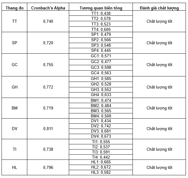 Nguồn: Trích xuất từ phần mềm SPSS 22
