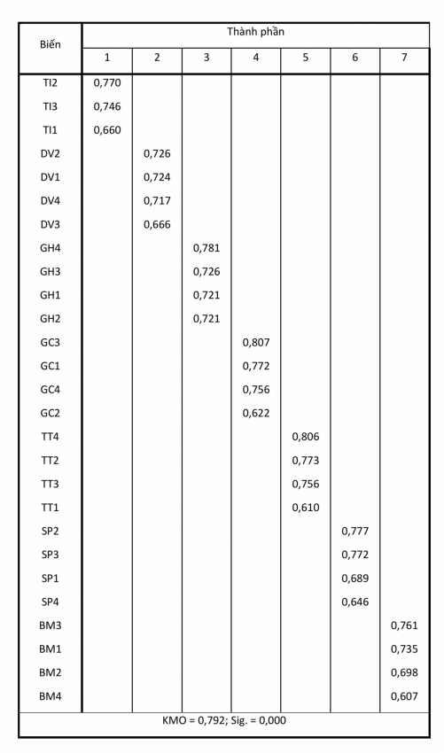 Nguồn: Kết quả tính toán trên SPSS 