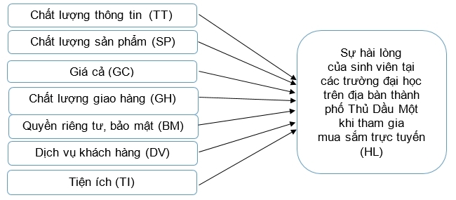 Nguồn: Tác giả tổng hợp