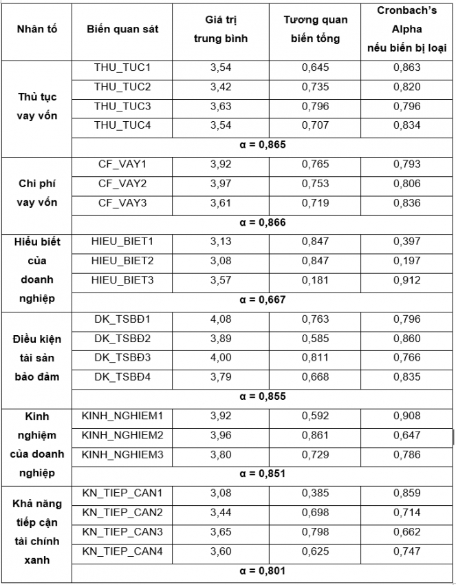 Nguồn: Kết quả xử lý dữ liệu từ SPSS
