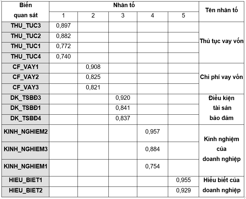 Nguồn: Kết quả xử lý dữ liệu từ SPSS