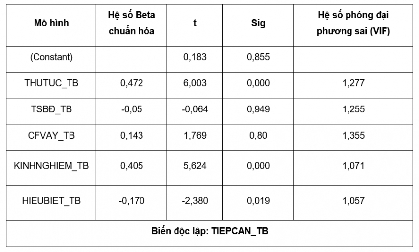 Nguồn: Kết quả xử lý dữ liệu từ SPSS