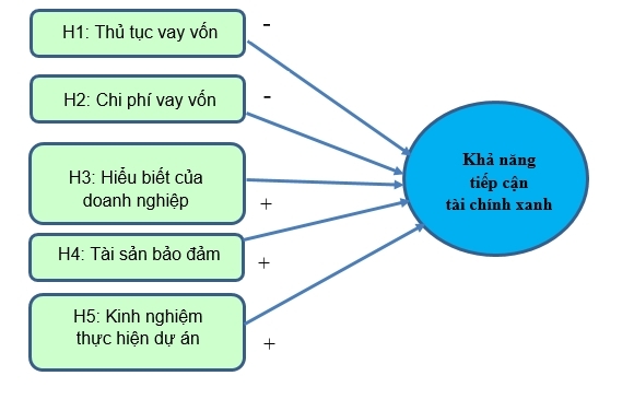 Nguồn: Tổng hợp của tác giả