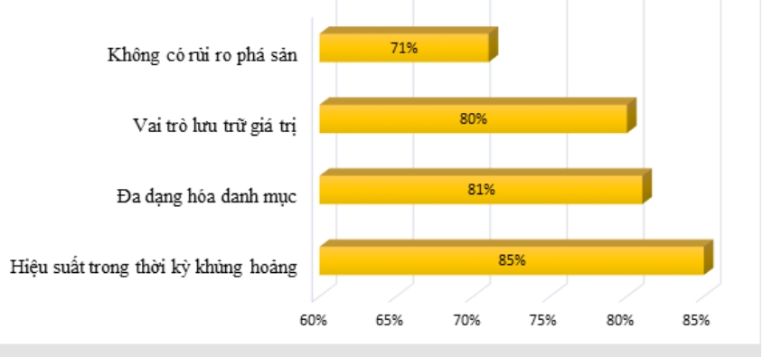 Nguồn: Hội đồng Vàng thế giới
