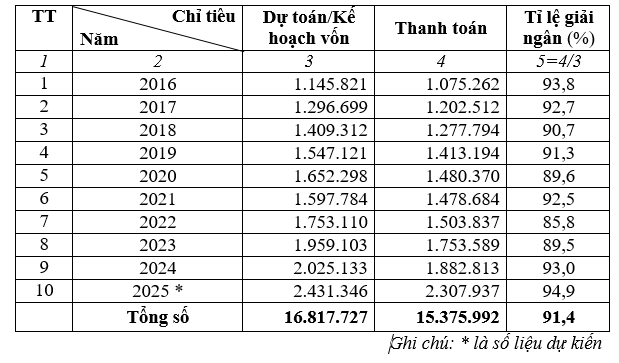 Nguồn: Kho bạc Nhà nước Việt Nam