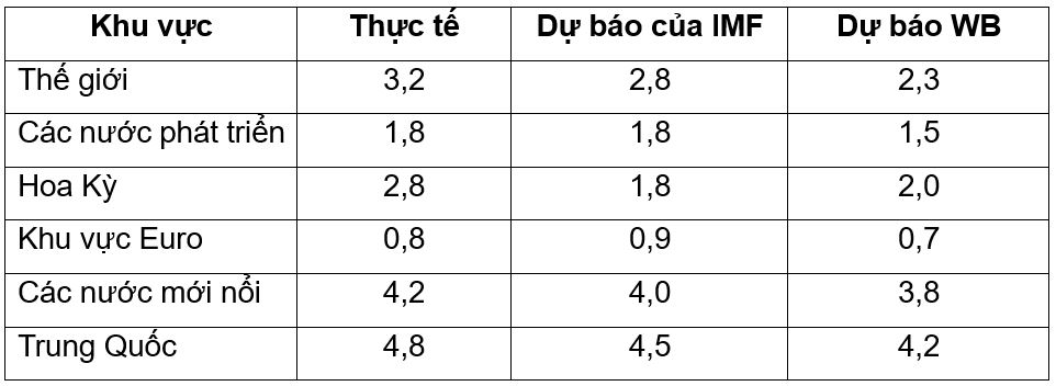 Tổng quan kinh tế thế giới nửa đầu năm 2025