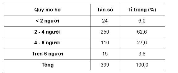 Nguồn: Khảo sát trực tiếp của tác giả, 2025