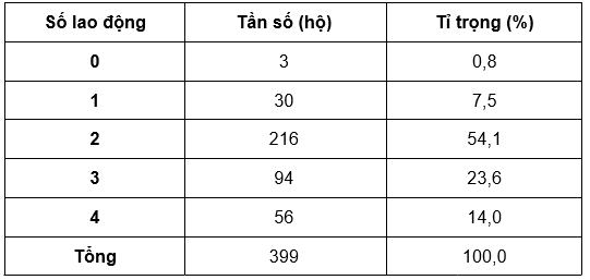 Nguồn: Khảo sát trực tiếp của tác giả, 2025