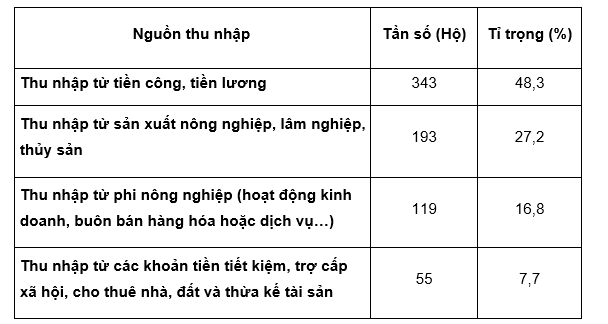 Nguồn: Khảo sát trực tiếp của tác giả, 2025