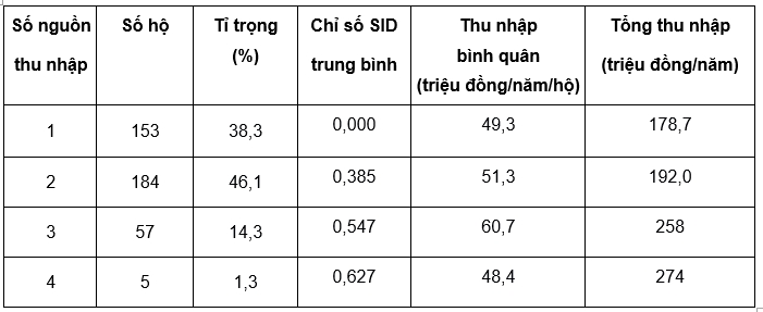 Thu nhập và đa dạng hóa thu nhập của hộ gia đình: Nghiên cứu trường hợp tỉnh Đồng Tháp