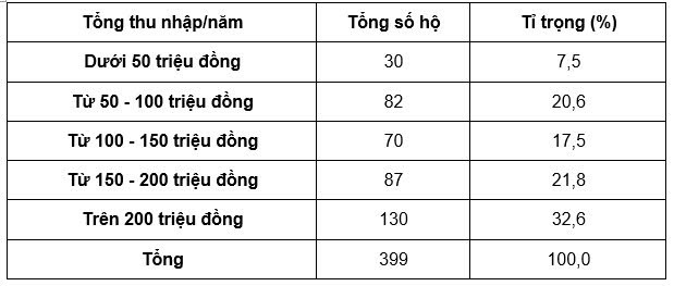 Thu nhập và đa dạng hóa thu nhập của hộ gia đình: Nghiên cứu trường hợp tỉnh Đồng Tháp