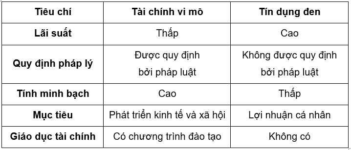 Nguồn: Armendáriz và Morduch (2010), Collins và cộng sự (2009)